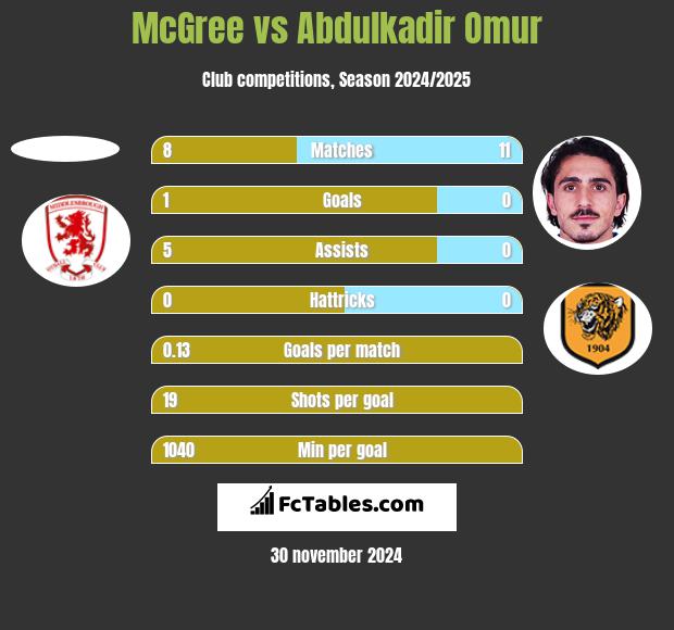 McGree vs Abdulkadir Omur h2h player stats