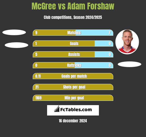 McGree vs Adam Forshaw h2h player stats