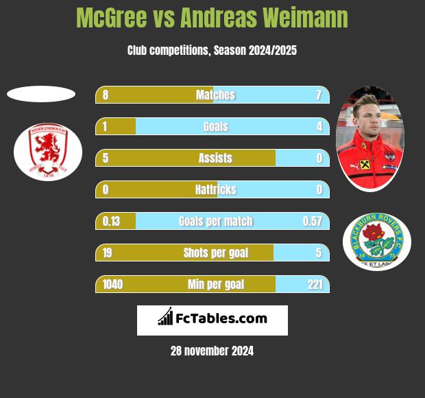 McGree vs Andreas Weimann h2h player stats