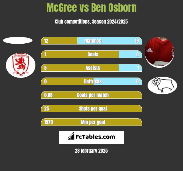 McGree vs Ben Osborn h2h player stats