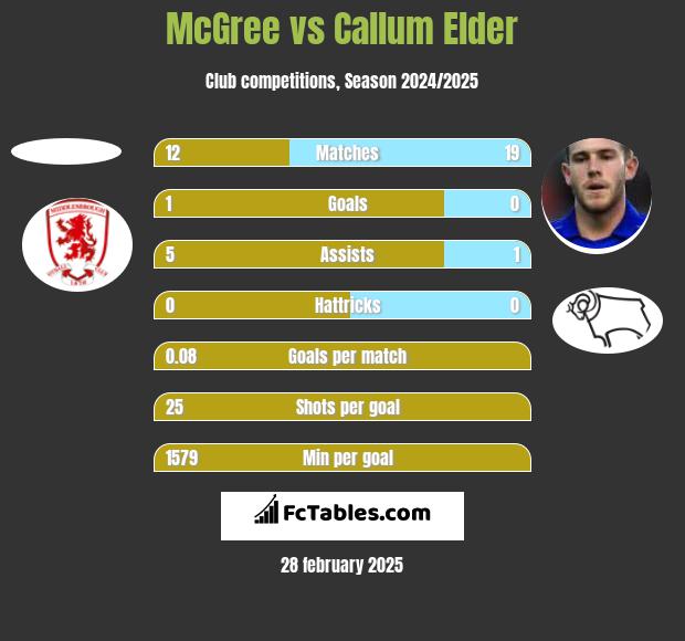 McGree vs Callum Elder h2h player stats