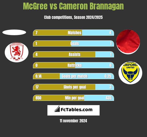 McGree vs Cameron Brannagan h2h player stats