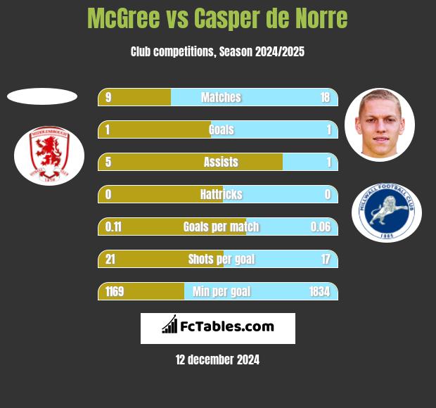 McGree vs Casper de Norre h2h player stats