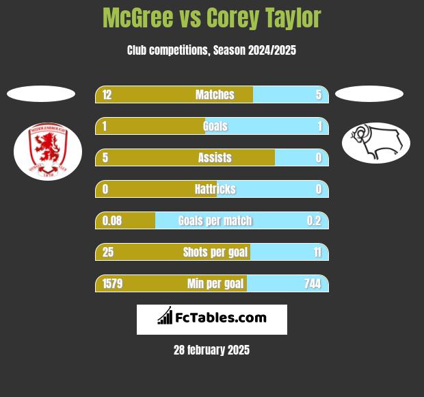 McGree vs Corey Taylor h2h player stats