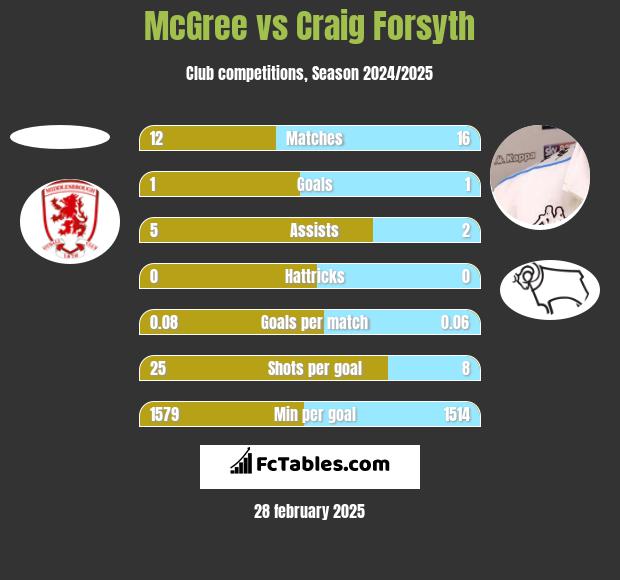 McGree vs Craig Forsyth h2h player stats