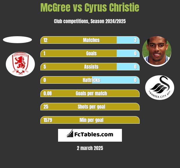 McGree vs Cyrus Christie h2h player stats