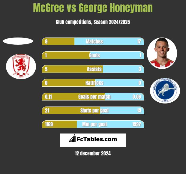 McGree vs George Honeyman h2h player stats