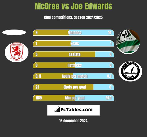 McGree vs Joe Edwards h2h player stats