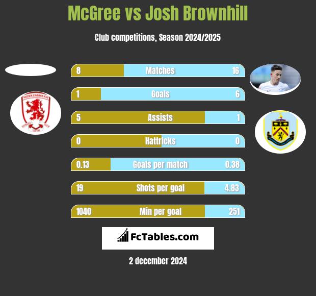 McGree vs Josh Brownhill h2h player stats