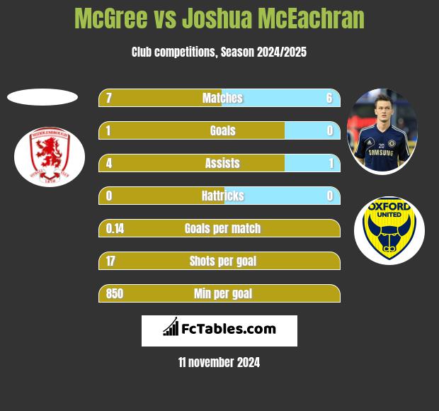 McGree vs Joshua McEachran h2h player stats