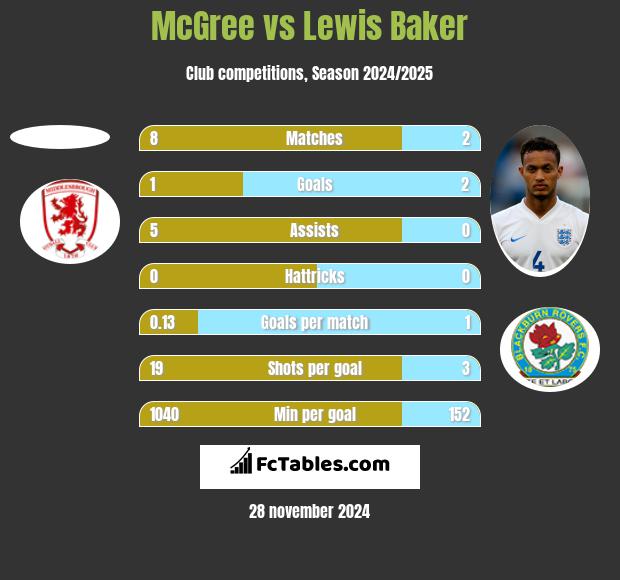 McGree vs Lewis Baker h2h player stats