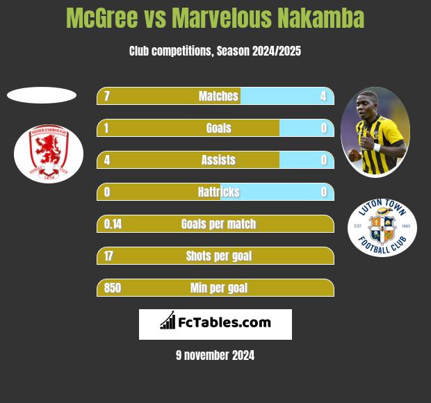 McGree vs Marvelous Nakamba h2h player stats