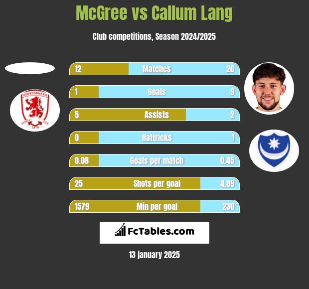 McGree vs Callum Lang h2h player stats