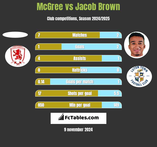 McGree vs Jacob Brown h2h player stats