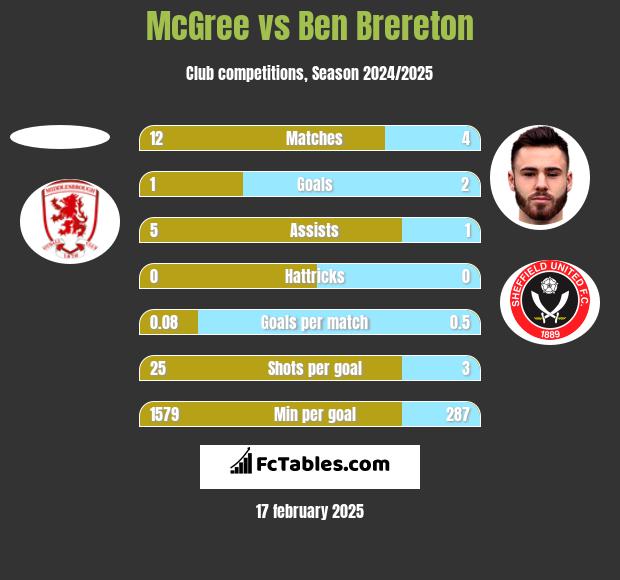 McGree vs Ben Brereton h2h player stats