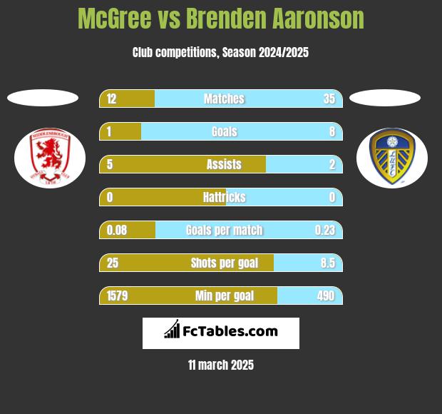 McGree vs Brenden Aaronson h2h player stats