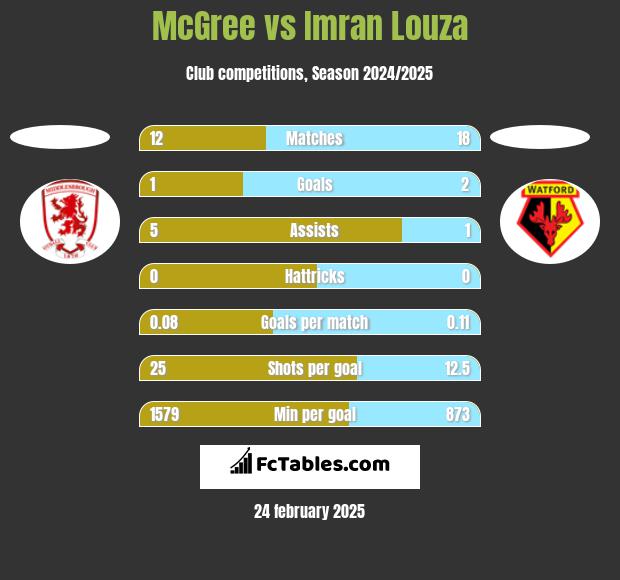 McGree vs Imran Louza h2h player stats