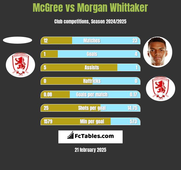 McGree vs Morgan Whittaker h2h player stats