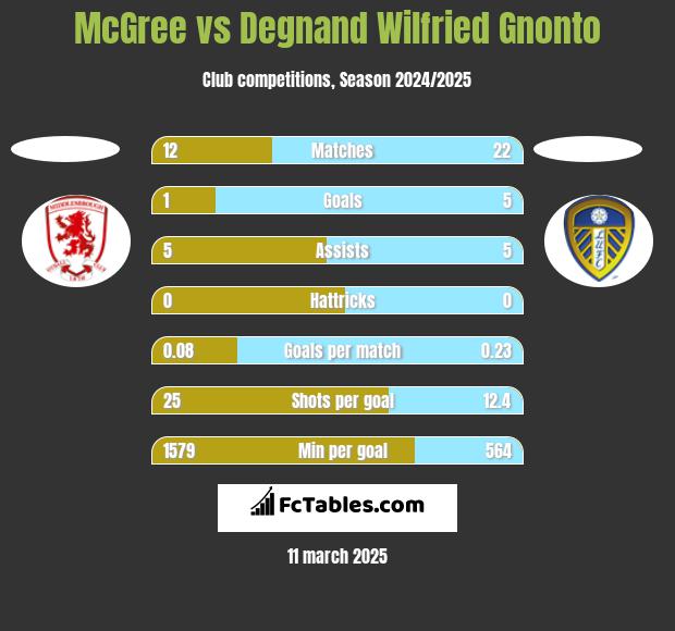 McGree vs Degnand Wilfried Gnonto h2h player stats