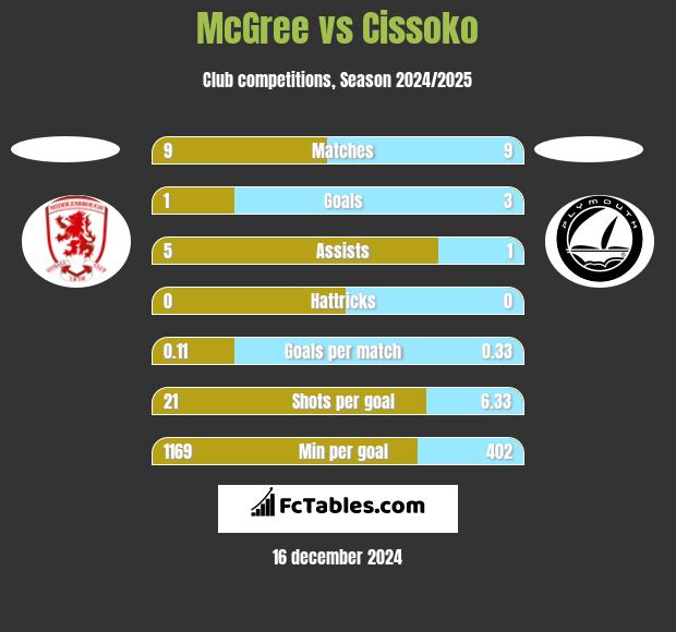 McGree vs Cissoko h2h player stats