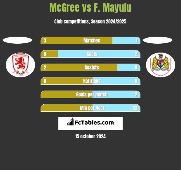 McGree vs F. Mayulu h2h player stats