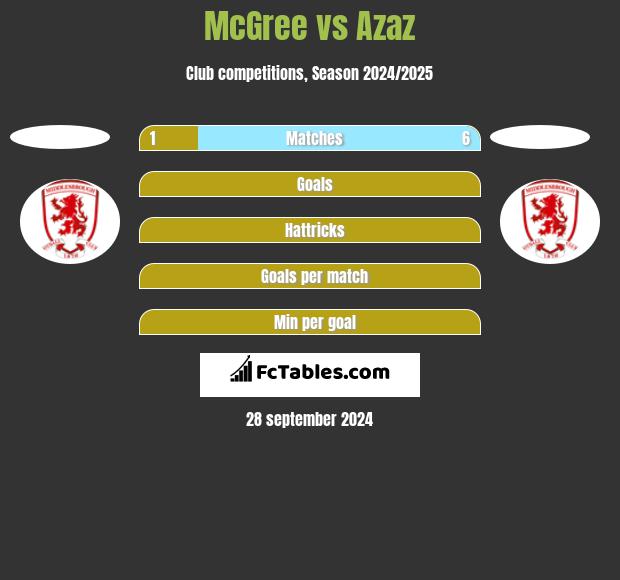 McGree vs Azaz h2h player stats