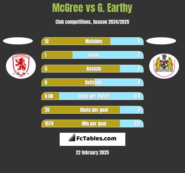 McGree vs G. Earthy h2h player stats