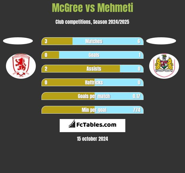 McGree vs Mehmeti h2h player stats