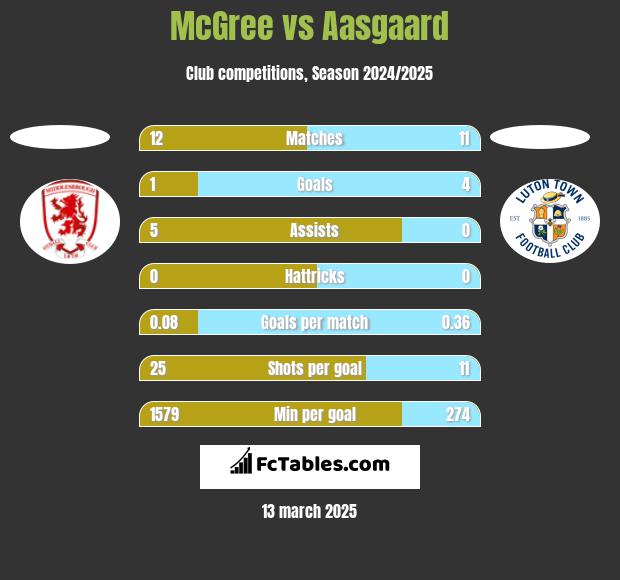 McGree vs Aasgaard h2h player stats