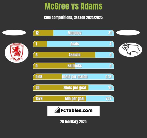 McGree vs Adams h2h player stats