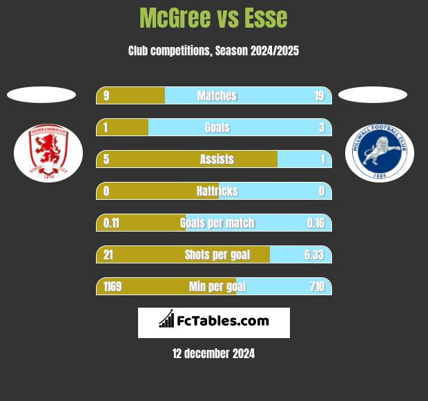 McGree vs Esse h2h player stats