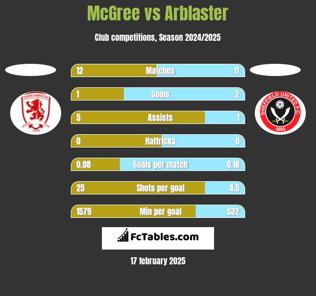 McGree vs Arblaster h2h player stats