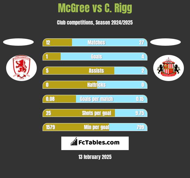 McGree vs C. Rigg h2h player stats