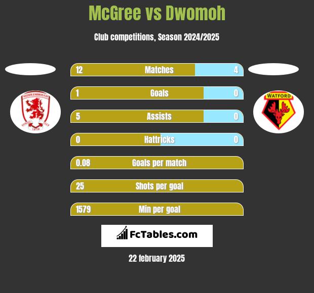 McGree vs Dwomoh h2h player stats