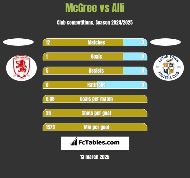 McGree vs Alli h2h player stats