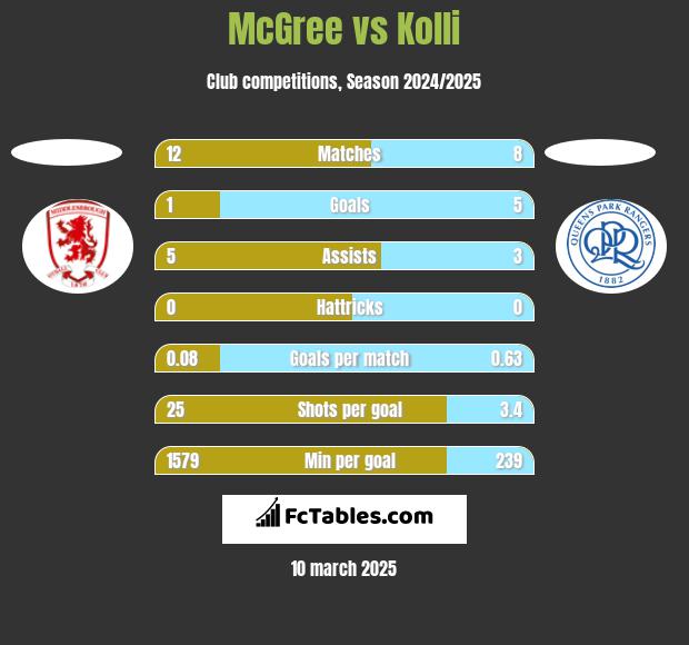 McGree vs Kolli h2h player stats