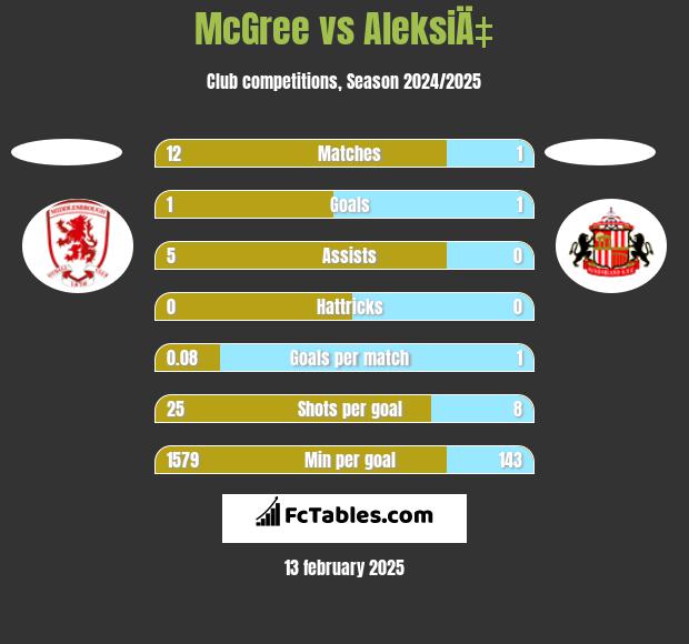 McGree vs AleksiÄ‡ h2h player stats