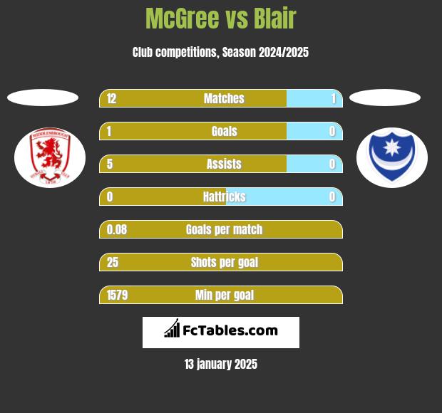 McGree vs Blair h2h player stats