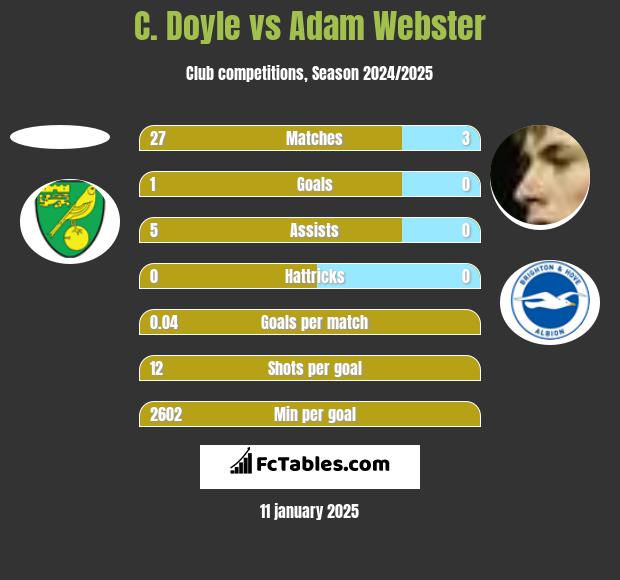 C. Doyle vs Adam Webster h2h player stats