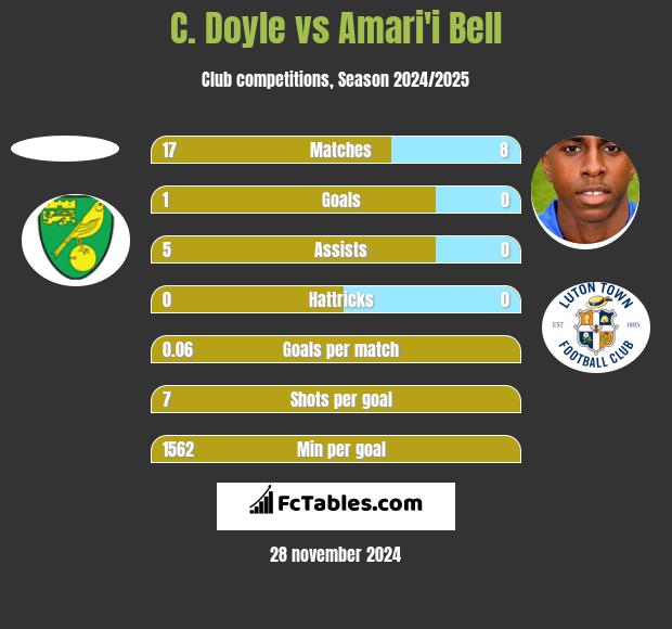 C. Doyle vs Amari'i Bell h2h player stats