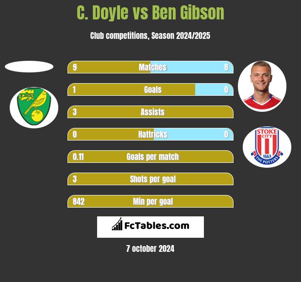 C. Doyle vs Ben Gibson h2h player stats