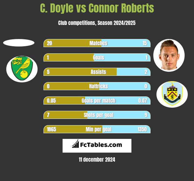 C. Doyle vs Connor Roberts h2h player stats