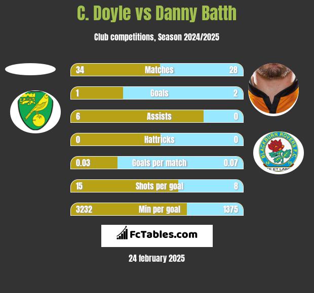 C. Doyle vs Danny Batth h2h player stats