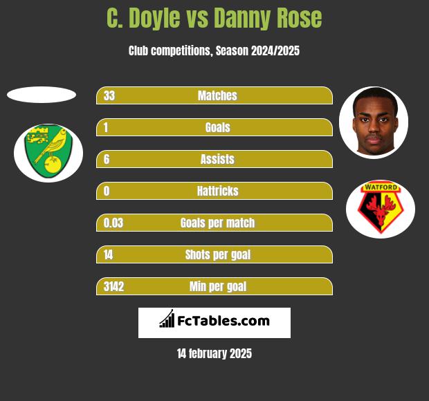 C. Doyle vs Danny Rose h2h player stats