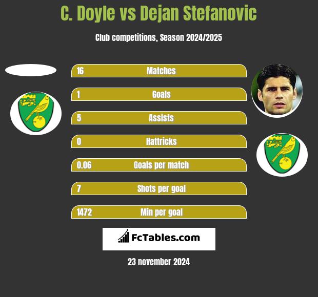 C. Doyle vs Dejan Stefanovic h2h player stats