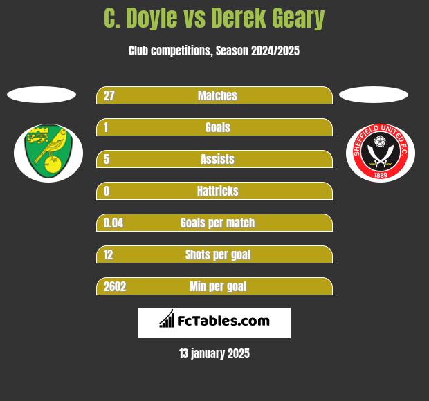 C. Doyle vs Derek Geary h2h player stats