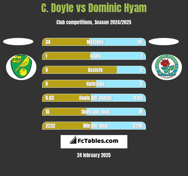 C. Doyle vs Dominic Hyam h2h player stats