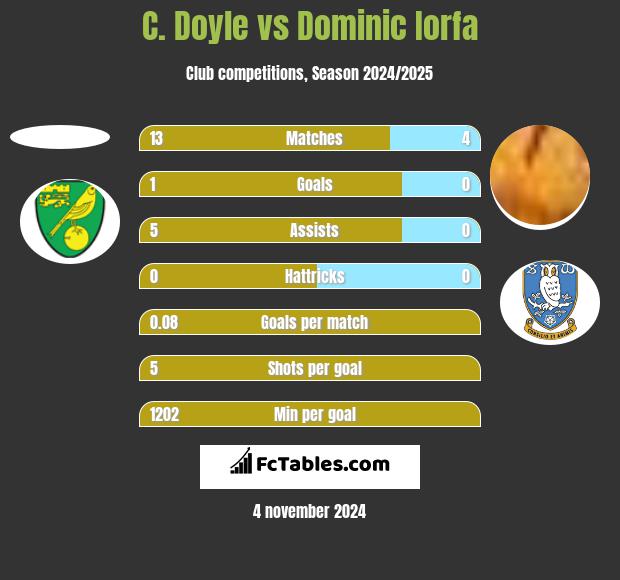 C. Doyle vs Dominic Iorfa h2h player stats