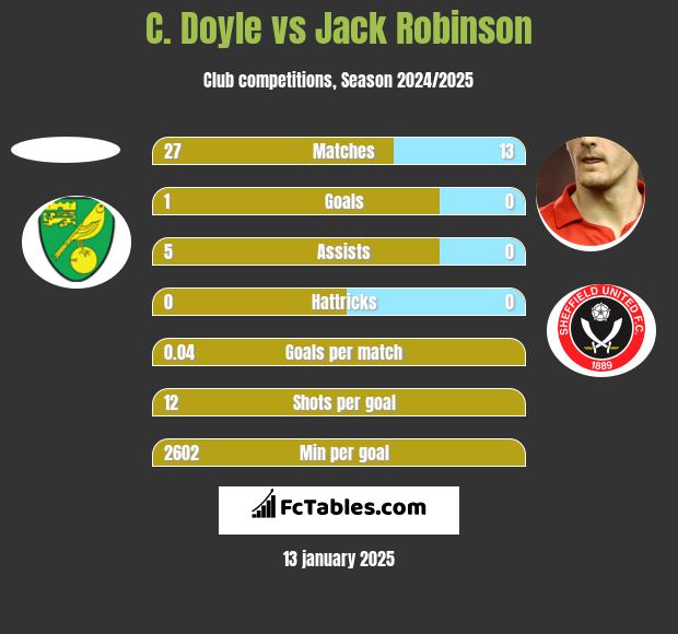 C. Doyle vs Jack Robinson h2h player stats