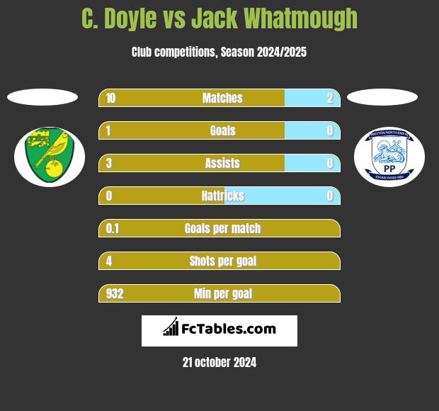 C. Doyle vs Jack Whatmough h2h player stats